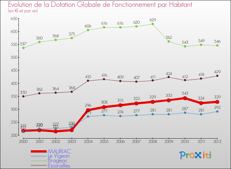 Evolution et montant de la dotation globale de fonctionnement par Habitant pour MAURIAC et les communes proches Comparaison des dotations globales de fonctionnement par habitant pour MAURIAC et les communes voisines