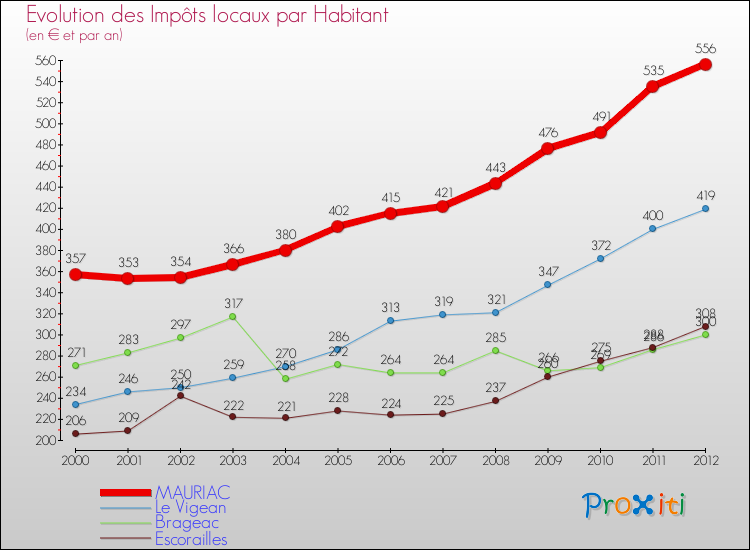 Evolution et montant des impôts locaux par Habitant pour MAURIAC et les communes proches Comparaison des impôts locaux par habitant pour MAURIAC et les communes voisines