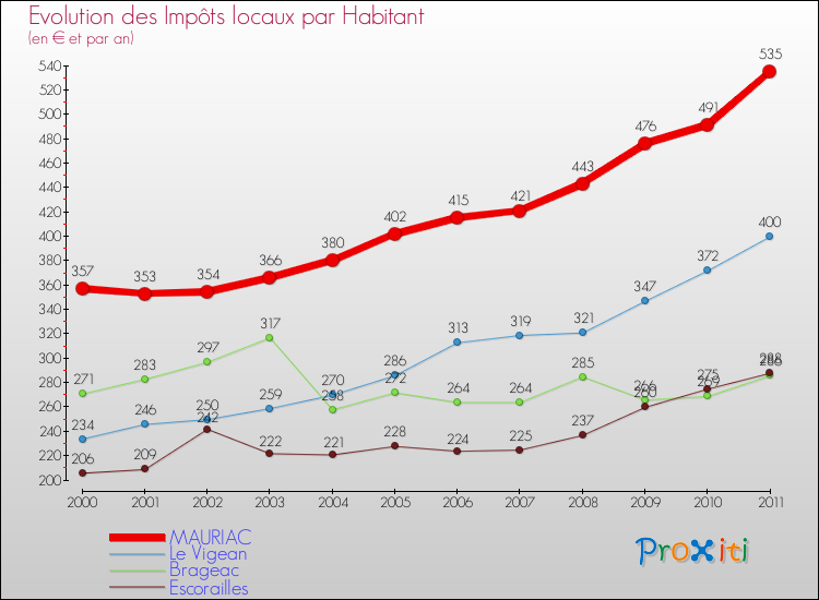 Evolution et montant des impôts locaux par Habitant pour MAURIAC et les communes proches Comparaison des impôts locaux par habitant pour MAURIAC et les communes voisines