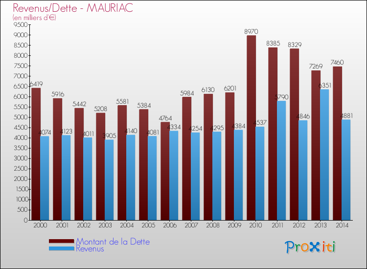 Evolution comparée de la dette et des revenus pour la commune de MAURIAC de 2000 à 2014 Comparaison de la dette et des revenus pour MAURIAC de 2000 à 2014