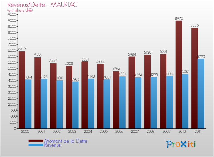 Evolution comparée de la dette et des revenus pour la commune de MAURIAC de 2000 à 2011 Comparaison de la dette et des revenus pour MAURIAC de 2000 à 2011