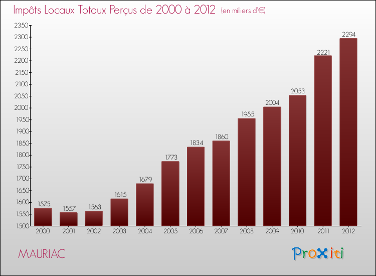 Evolution des Impôts Locaux pour la commune de MAURIAC de 2000 à 2012 Evolution des Impôts Locaux pour MAURIAC de 2000 à 2012