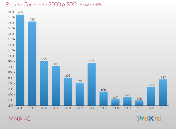 Evolution du résultat comptable pour la commune de MAURIAC de 2000 à 2012 Evolution du résultat comptable pour MAURIAC de 2000 à 2012