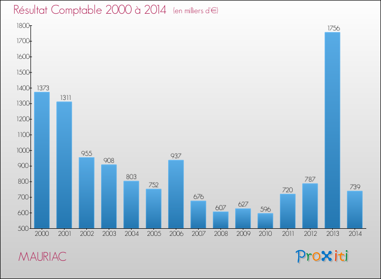 Evolution du résultat comptable pour la commune de MAURIAC de 2000 à 2014 Evolution du résultat comptable pour MAURIAC de 2000 à 2014