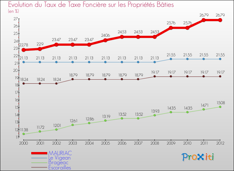 Evolution du taux de la taxe foncière sur le bati pour MAURIAC et les communes proches de 2000 à 2012 Comparaison des taux de taxe foncière sur le bati pour MAURIAC et les communes voisines de 2000 à 2012