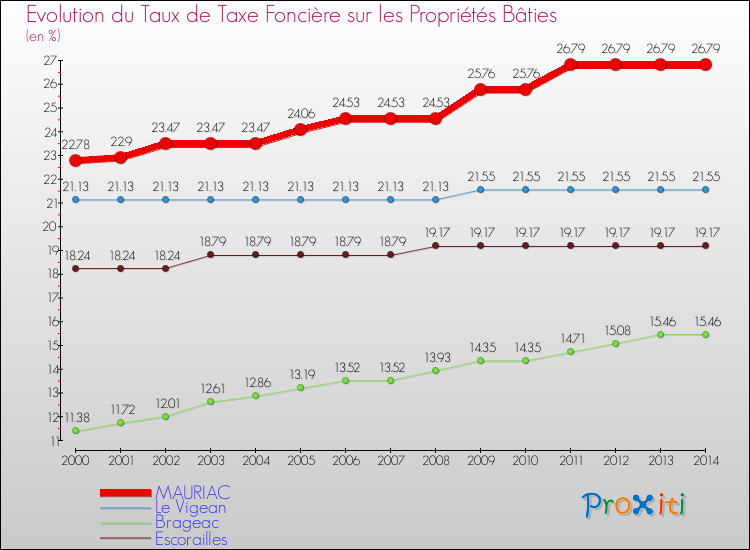 Evolution du taux de la taxe foncière sur le bati pour MAURIAC et les communes proches de 2000 à 2014 Comparaison des taux de taxe foncière sur le bati pour MAURIAC et les communes voisines de 2000 à 2014