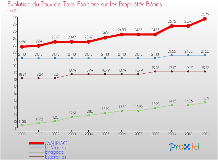 Evolution du taux de la taxe foncière sur le bati pour MAURIAC et les communes proches Comparaison des taux de taxe foncière sur le bati pour MAURIAC et les communes voisines