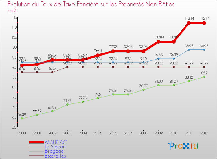 Evolution du taux de la taxe foncière sur les immeubles et terrains non batis pour MAURIAC et les communes proches de 2000 à 2012 Comparaison des taux de la taxe foncière sur les immeubles et terrains non batis pour MAURIAC et les communes voisines de 2000 à 2012