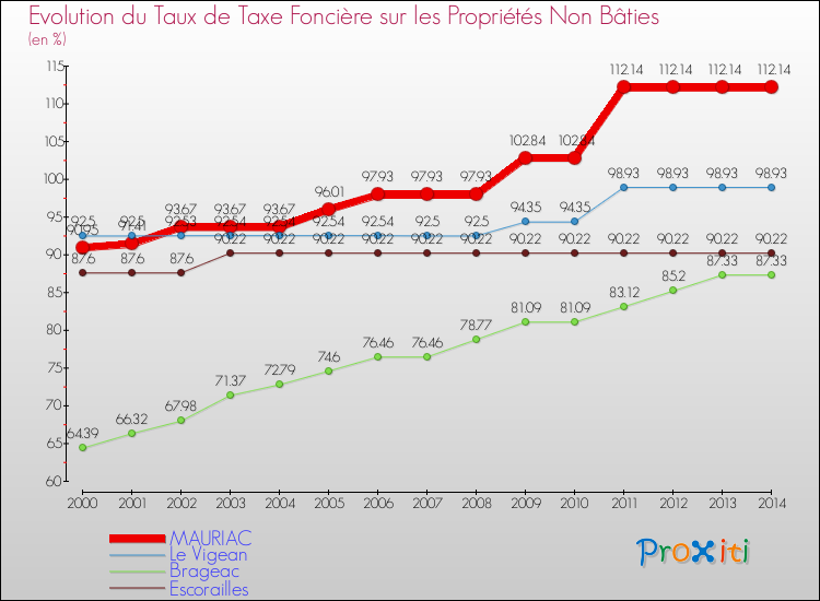 Evolution du taux de la taxe foncière sur les immeubles et terrains non batis pour MAURIAC et les communes proches de 2000 à 2014 Comparaison des taux de la taxe foncière sur les immeubles et terrains non batis pour MAURIAC et les communes voisines de 2000 à 2014