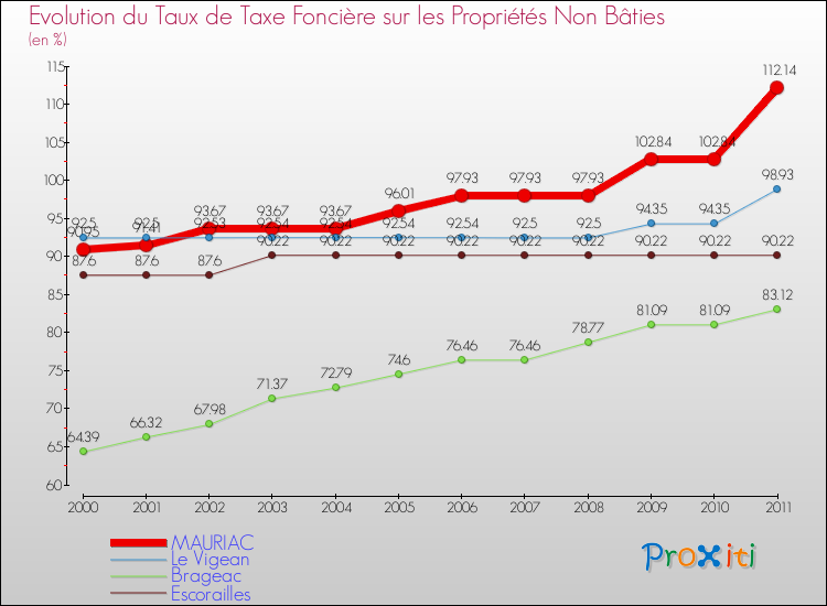 Evolution du taux de la taxe foncière sur les immeubles et terrains non batis pour MAURIAC et les communes proches Comparaison des taux de la taxe foncière sur les immeubles et terrains non batis pour MAURIAC et les communes voisines