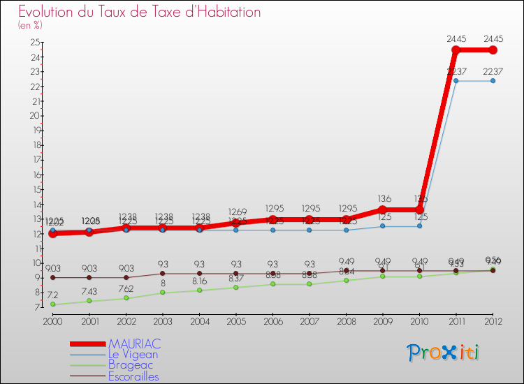 Evolution du taux de la taxe d'habitation pour MAURIAC et les communes proches Comparaison des taux de la taxe d'habitation pour MAURIAC et les communes voisines