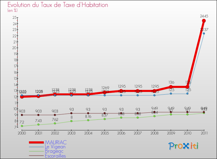 Evolution du taux de la taxe d'habitation pour MAURIAC et les communes proches Comparaison des taux de la taxe d'habitation pour MAURIAC et les communes voisines