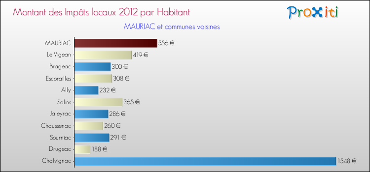 Montant des impôts locaux par Habitant pour MAURIAC et les communes proches Comparaison des impôts locaux par habitant pour MAURIAC et les communes voisines