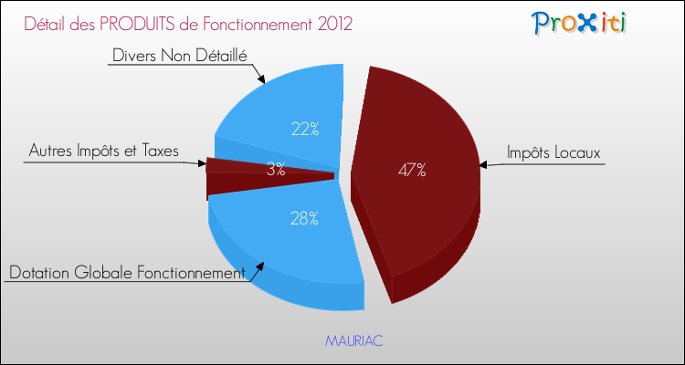 Décomposition du Budget de Fonctionnement 2012 de la commune de MAURIAC Budget de Fonctionnement 2012 pour la commune de MAURIAC