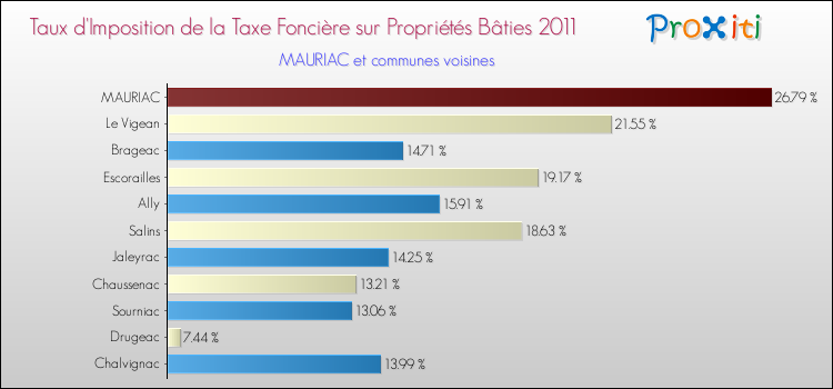 Taux d'imposition de la taxe foncière sur le bati 2011 pour MAURIAC et les communes proches Comparaison des taux d'imposition de la taxe foncière sur le bati 2011 pour MAURIAC et les communes voisines