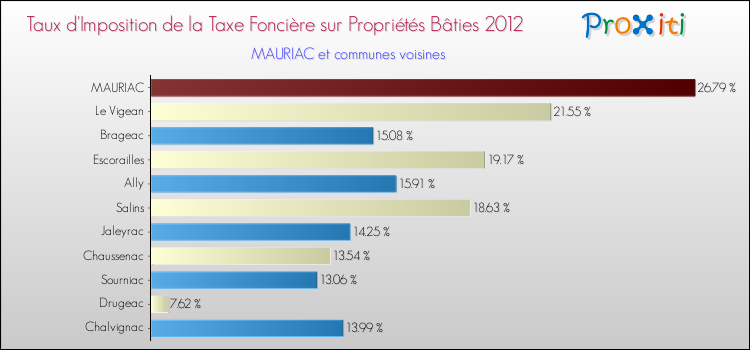 Taux d'imposition de la taxe foncière sur le bati 2012 pour MAURIAC et les communes proches Comparaison des taux d'imposition de la taxe foncière sur le bati 2012 pour MAURIAC et les communes voisines