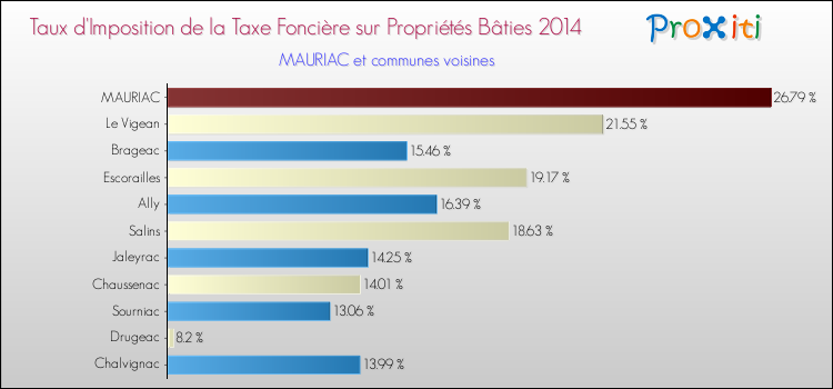 Taux d'imposition de la taxe foncière sur le bati 2014 pour MAURIAC et les communes proches Comparaison des taux d'imposition de la taxe foncière sur le bati 2014 pour MAURIAC et les communes voisines