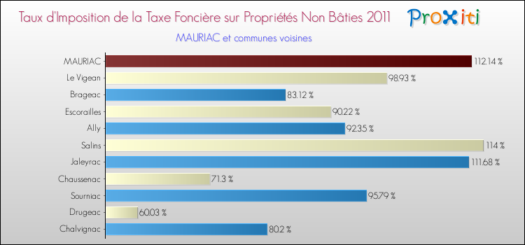 Taux d'imposition de la taxe foncière sur les immeubles et terrains non batis 2011 pour MAURIAC et les communes proches Comparaison des taux d'imposition de la taxe foncière sur les immeubles et terrains non batis 2011 pour MAURIAC et les communes voisines