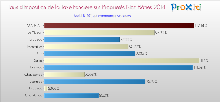 Taux d'imposition de la taxe foncière sur les immeubles et terrains non batis 2014 pour MAURIAC et les communes proches Comparaison des taux d'imposition de la taxe foncière sur les immeubles et terrains non batis 2014 pour MAURIAC et les communes voisines