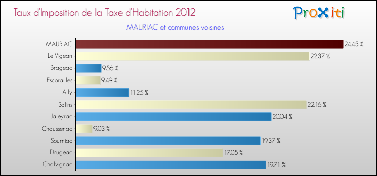 Taux d'imposition de la taxe d'habitation 2012 pour MAURIAC et les communes proches Comparaison des taux d'imposition de la taxe d'habitation 2012 pour MAURIAC et les communes voisines