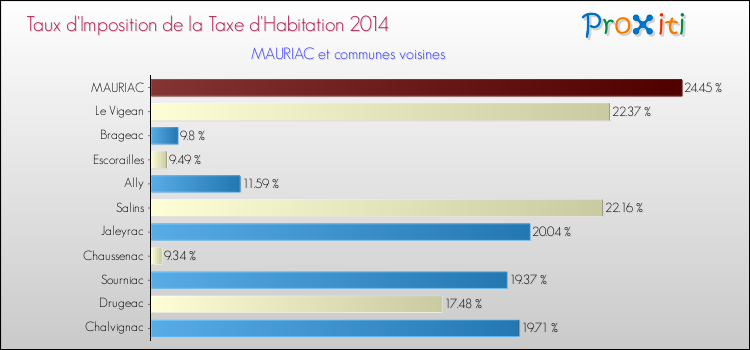 Taux d'imposition de la taxe d'habitation 2014 pour MAURIAC et les communes proches Comparaison des taux d'imposition de la taxe d'habitation 2014 pour MAURIAC et les communes voisines