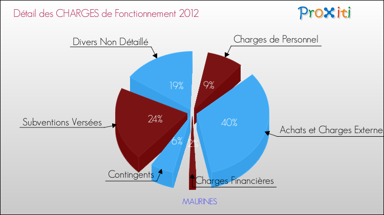 Décomposition des Charges de Fonctionnement 2012 de la commune de MAURINES Charges de Fonctionnement 2012 pour la commune de MAURINES