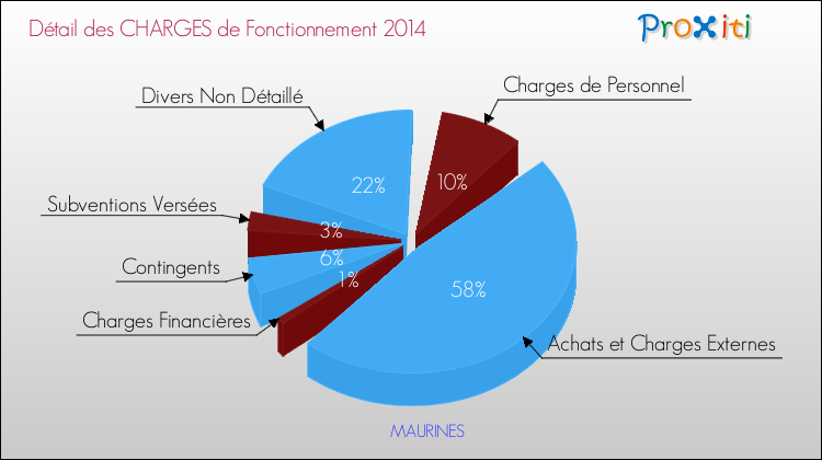 Décomposition des Charges de Fonctionnement 2014 de la commune de MAURINES Charges de Fonctionnement 2014 pour la commune de MAURINES
