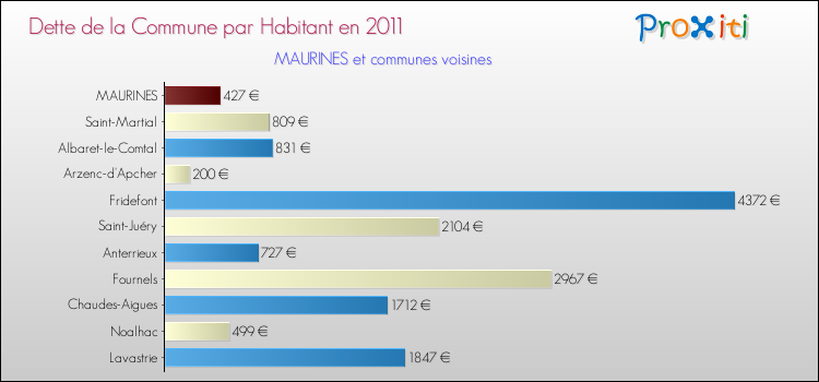 Dette par habitant de la commune en 2011 pour MAURINES et les communes proches Comparaison de la dette par habitant de la commune en 2011 pour MAURINES et les communes voisines