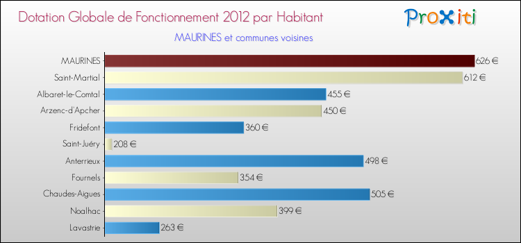 Montant des dotations globales de fonctionnement DGF par Habitant pour MAURINES et les communes proches Comparaison des des dotations globales de fonctionnement DGF par habitant pour MAURINES et les communes voisines