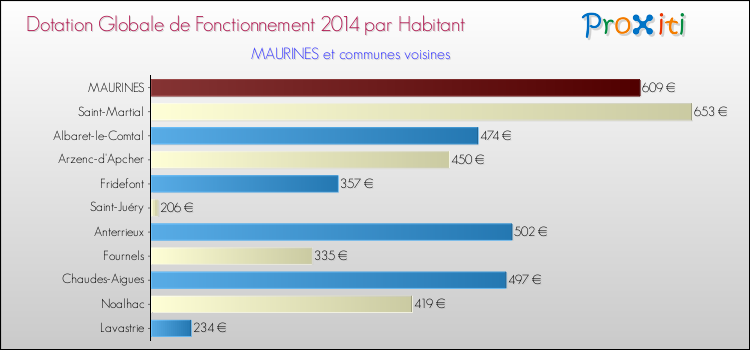 Montant des dotations globales de fonctionnement DGF par Habitant pour MAURINES et les communes proches en 2014. Comparaison des des dotations globales de fonctionnement DGF par habitant pour MAURINES et les communes voisines en 2014.