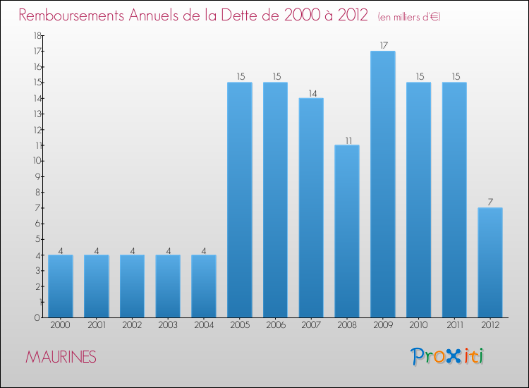 Evolution de l'annuité de la dette pour la commune de MAURINES de 2000 à 2012 Annuités de la dette pour MAURINES de 2000 à 2012