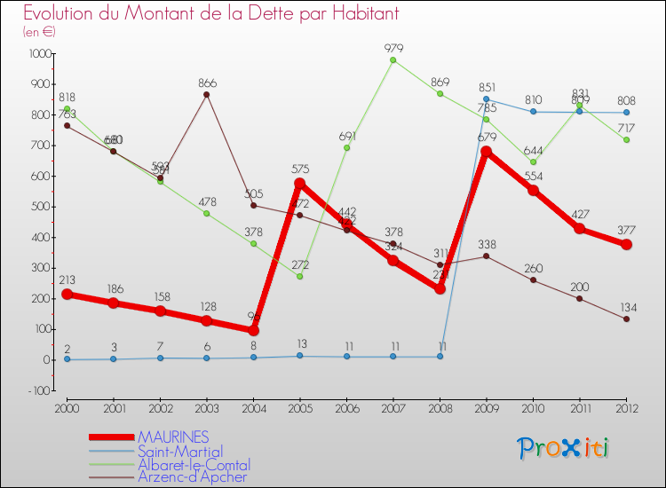 Evolution de la dette par habitant pour la commune de MAURINES et les communes proches de 2000 à 2012 Comparaison de la dette par habitant pour MAURINES et les communes voisines de 2000 à 2012