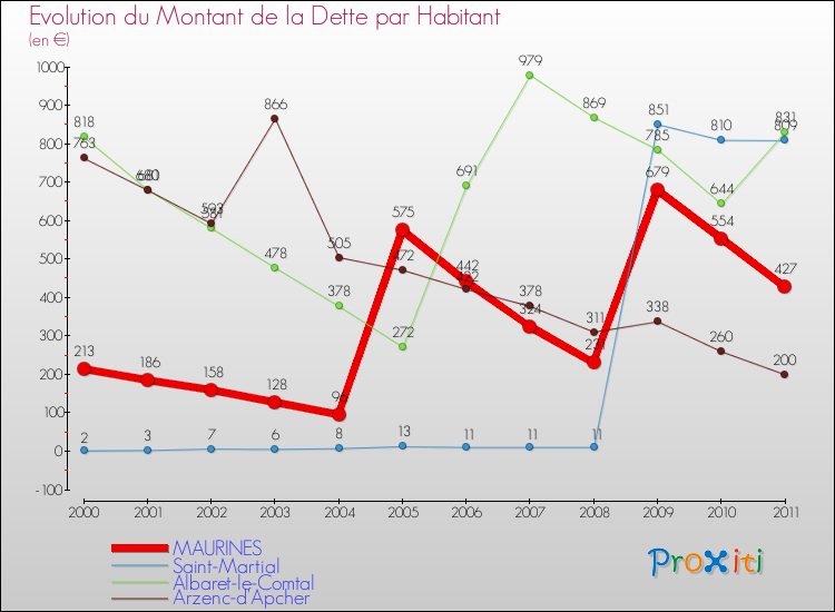 Evolution de la dette par habitant pour la commune de MAURINES et les communes proches Comparaison de la dette par habitant pour MAURINES et les communes voisines