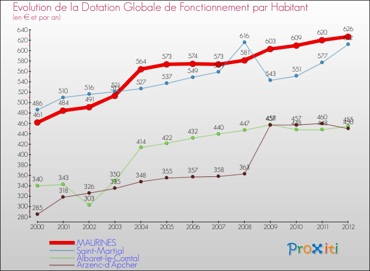Evolution et montant de la dotation globale de fonctionnement par Habitant pour MAURINES et les communes proches Comparaison des dotations globales de fonctionnement par habitant pour MAURINES et les communes voisines