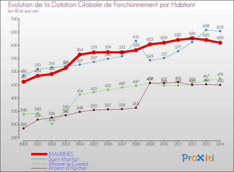 Evolution et montant de la dotation globale de fonctionnement par Habitant pour MAURINES et les communes proches de 2000 à 2014. Comparaison des dotations globales de fonctionnement par habitant pour MAURINES et les communes voisines de 2000 à 2014.