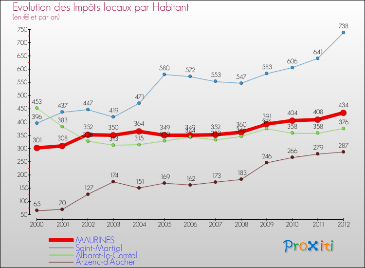 Evolution et montant des impôts locaux par Habitant pour MAURINES et les communes proches Comparaison des impôts locaux par habitant pour MAURINES et les communes voisines
