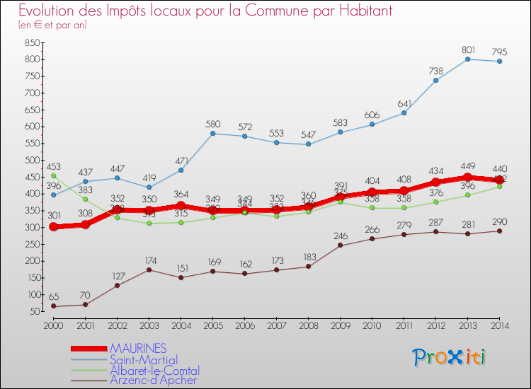 Evolution et montant des impôts locaux par Habitant pour MAURINES et les communes proches de 2000 à 2014 Comparaison des impôts locaux par habitant pour MAURINES et les communes voisines de 2000 à 2014