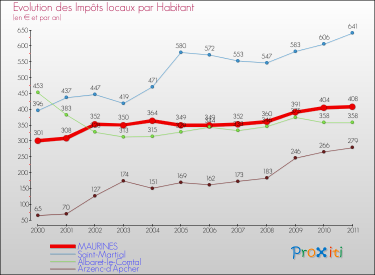 Evolution et montant des impôts locaux par Habitant pour MAURINES et les communes proches Comparaison des impôts locaux par habitant pour MAURINES et les communes voisines