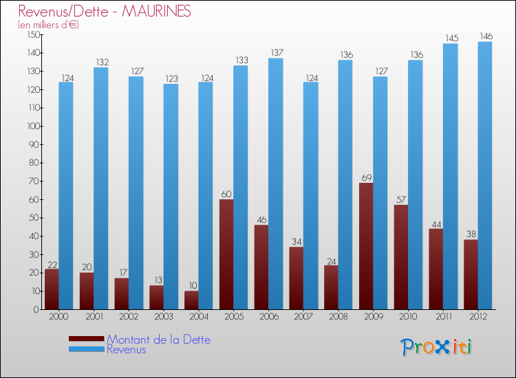 Evolution comparée de la dette et des revenus pour la commune de MAURINES de 2000 à 2012 Comparaison de la dette et des revenus pour MAURINES de 2000 à 2012