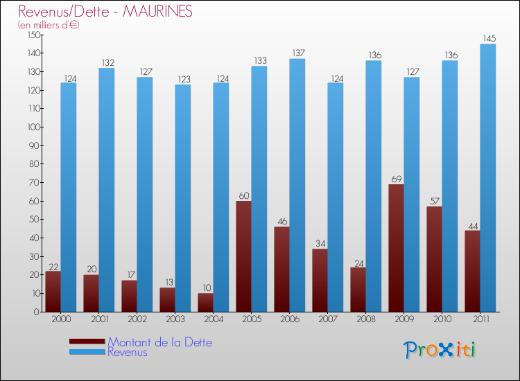 Evolution comparée de la dette et des revenus pour la commune de MAURINES de 2000 à 2011 Comparaison de la dette et des revenus pour MAURINES de 2000 à 2011