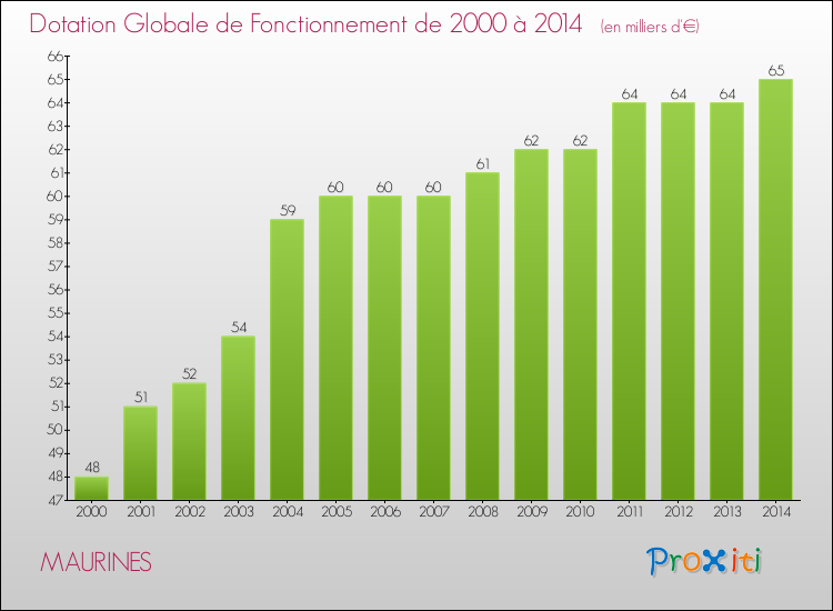Evolution du montant de la Dotation Globale de Fonctionnement pour la commune de MAURINES de 2000 à 2014 Evolution du montant de la Dotation Globale de Fonctionnement pour MAURINES de 2000 à 2014