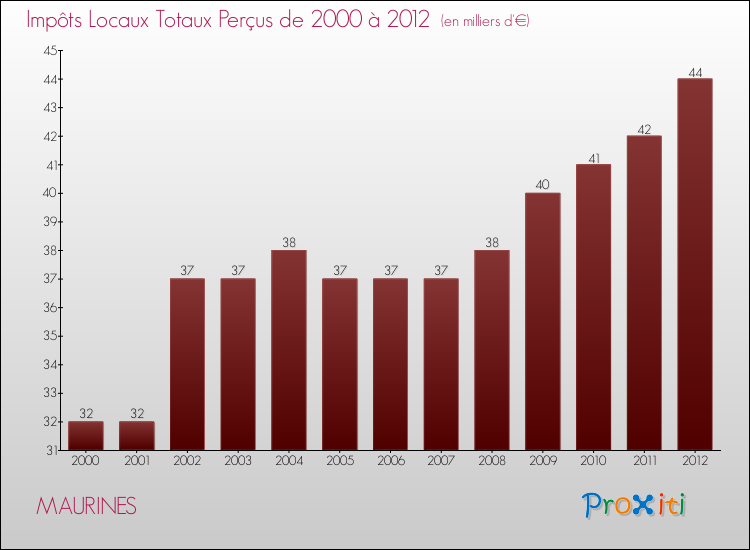 Evolution des Impôts Locaux pour la commune de MAURINES de 2000 à 2012 Evolution des Impôts Locaux pour MAURINES de 2000 à 2012