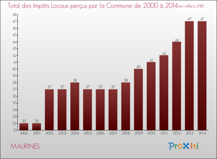 Evolution des Impôts Locaux pour la commune de MAURINES de 2000 à 2014 Evolution des Impôts Locaux pour MAURINES de 2000 à 2014