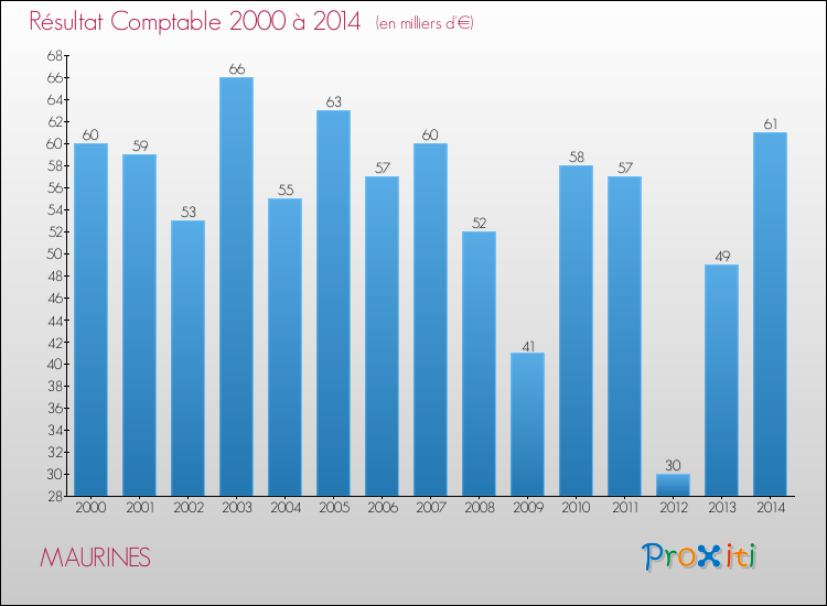 Evolution du résultat comptable pour la commune de MAURINES de 2000 à 2014 Evolution du résultat comptable pour MAURINES de 2000 à 2014