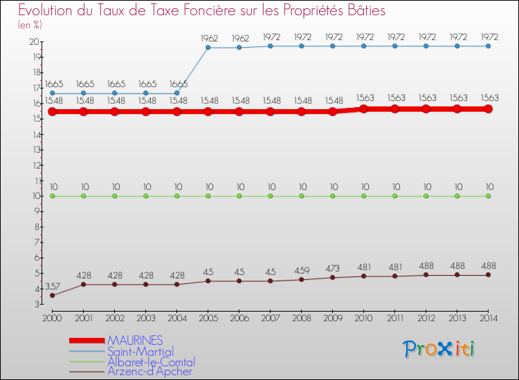 Evolution du taux de la taxe foncière sur le bati pour MAURINES et les communes proches de 2000 à 2014 Comparaison des taux de taxe foncière sur le bati pour MAURINES et les communes voisines de 2000 à 2014
