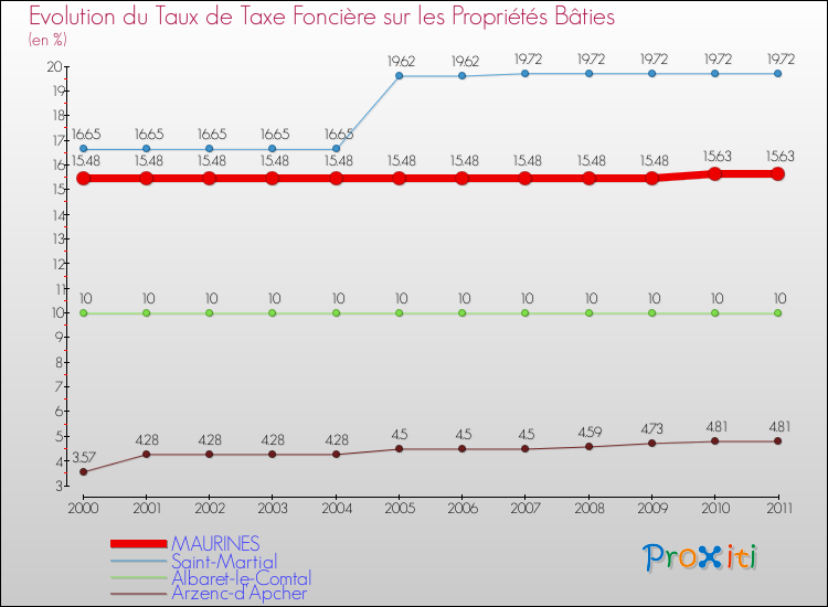 Evolution du taux de la taxe foncière sur le bati pour MAURINES et les communes proches Comparaison des taux de taxe foncière sur le bati pour MAURINES et les communes voisines