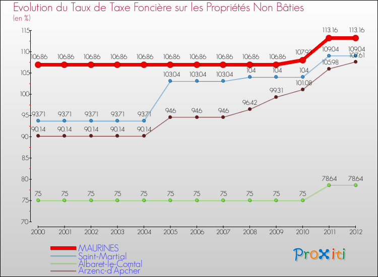 Evolution du taux de la taxe foncière sur les immeubles et terrains non batis pour MAURINES et les communes proches de 2000 à 2012 Comparaison des taux de la taxe foncière sur les immeubles et terrains non batis pour MAURINES et les communes voisines de 2000 à 2012