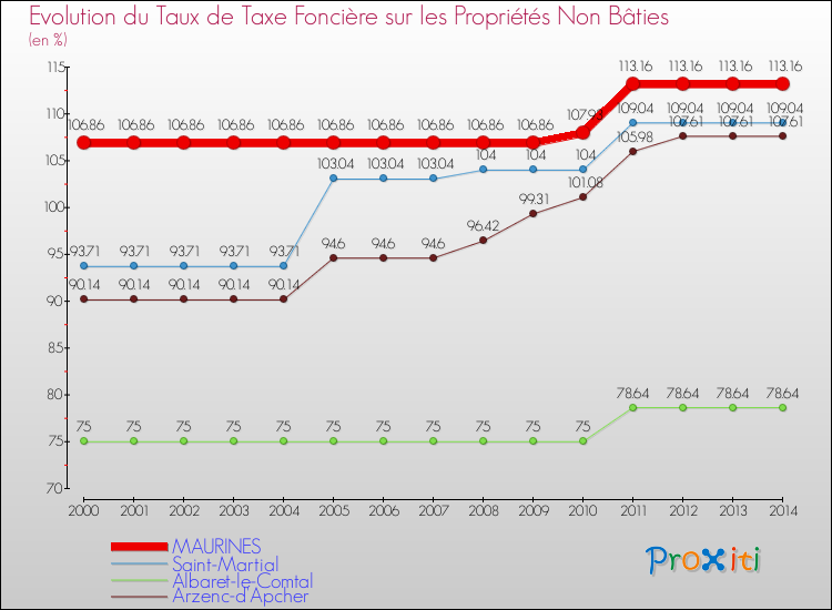 Evolution du taux de la taxe foncière sur les immeubles et terrains non batis pour MAURINES et les communes proches de 2000 à 2014 Comparaison des taux de la taxe foncière sur les immeubles et terrains non batis pour MAURINES et les communes voisines de 2000 à 2014