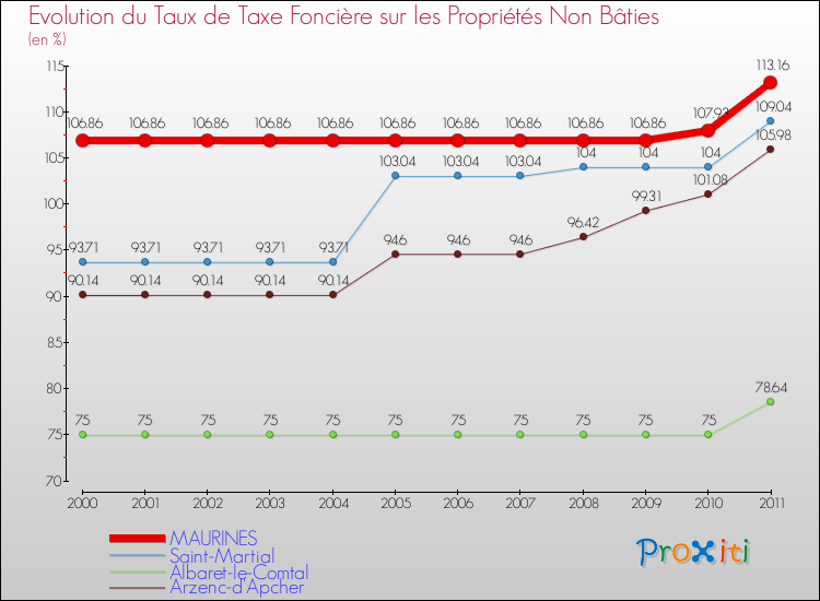 Evolution du taux de la taxe foncière sur les immeubles et terrains non batis pour MAURINES et les communes proches Comparaison des taux de la taxe foncière sur les immeubles et terrains non batis pour MAURINES et les communes voisines