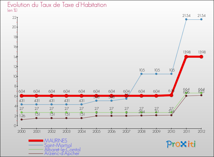 Evolution du taux de la taxe d'habitation pour MAURINES et les communes proches Comparaison des taux de la taxe d'habitation pour MAURINES et les communes voisines